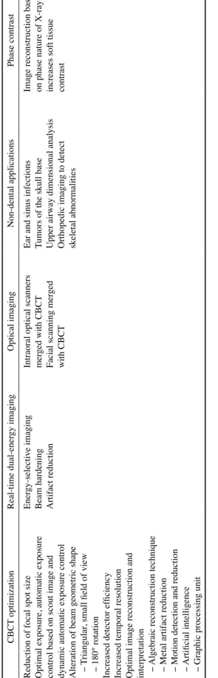 Table 3. Future innovations of cone-beam computed tomography(CBCT) CBCT optimizationReal-time dual-energy imagingOptical imagingNon-dental applicationsPhase contrast