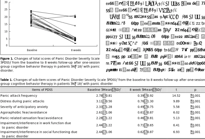 Table 1. Changes of sub-item scores of Panic Disorder Severity Scale (PDSS) from the baseline to 8 weeks follow-up after one-session  group cognitive behavior therapy in patients (N=18) with panic disorder 