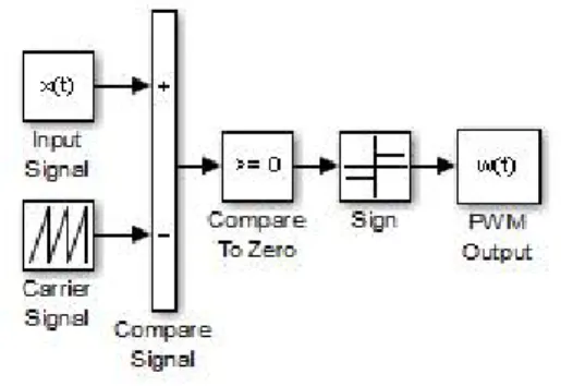 Fig. 4 Pulse Width Modulator