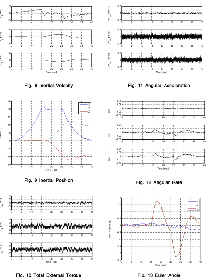 Fig. 8 Inertial Velocity
