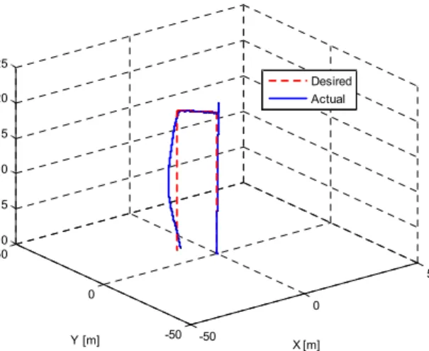 Fig. 14 Trajectory of Demonstrator