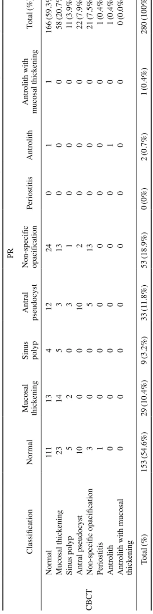Table 2. Contingency table comparing the maxillary sinus abnormalities evaluated by undergraduate dental students in cone-beam computed tomography(CBCT) examinations with the  CBCT reference standard CBCT reference standard ClassificationNormal Mucosal  th