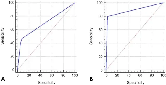 Fig. 3.  Receiver operating characteristic curves. A. Panoramic radiographs. B. Cone-beam computed tomographic images.