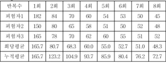 Table  3.  Task  completion  time  and  prediction  time  in  eye  tracking  system  setup(sec) 