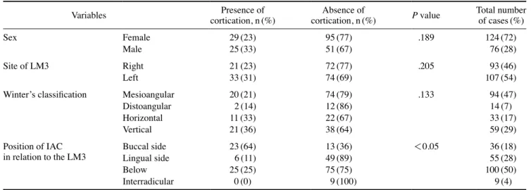 Table 1.  Distribution of the study parameters