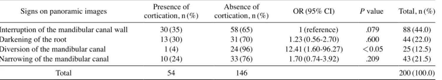 graphic factors such as age and sex. Similarly, we found  that sex was not related; however, the course of IAC was  related to cortication status, which is an important predictor  of IAN injury