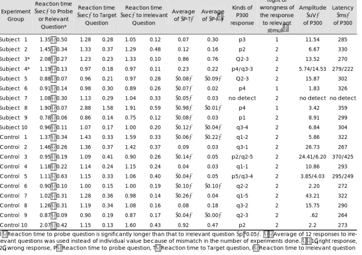 Table 1. P300 response and reaction time to pictorial and semantic concealed information in experimental and control group 