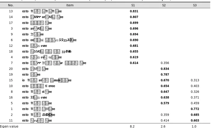 Table 1. Principal component analysis of the state anxiety inventory in patients with anxiety disorder (n=200) 