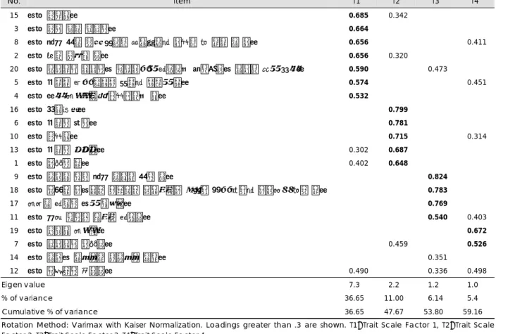 Table 2. Principal component analysis of Trait Anxiety Inventory in patients with anxiety disorder (n=200) 