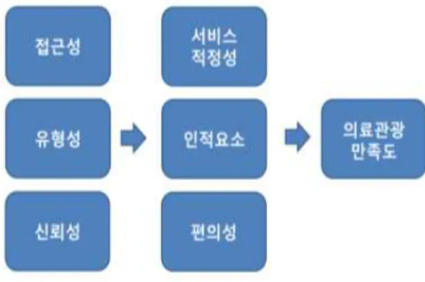Fig. 2 Theoretical Research Model