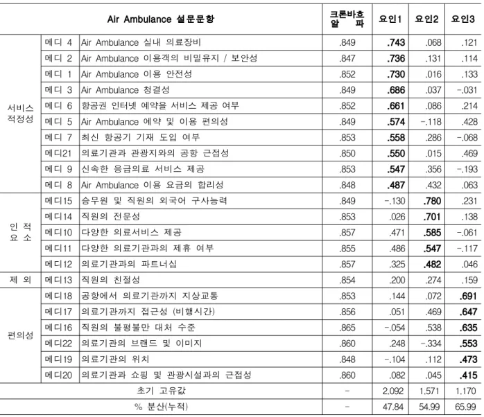 Table 2. EFA for the Scale of Medical Tourism Service