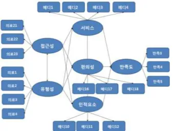 Fig 3. Empirical Research Model