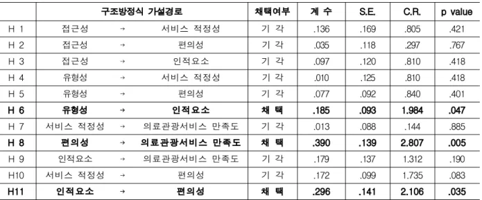 Table 5. Hypothetical Test Result (p<.05)