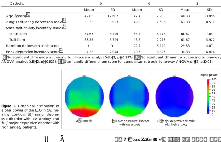Figure 1. Graphical distribution of alpha power of the EEG in (A)  he-althy controls, (B) major  depres-sive disorder with low anxiety and  (C) major depressive disorder with high anxiety patients