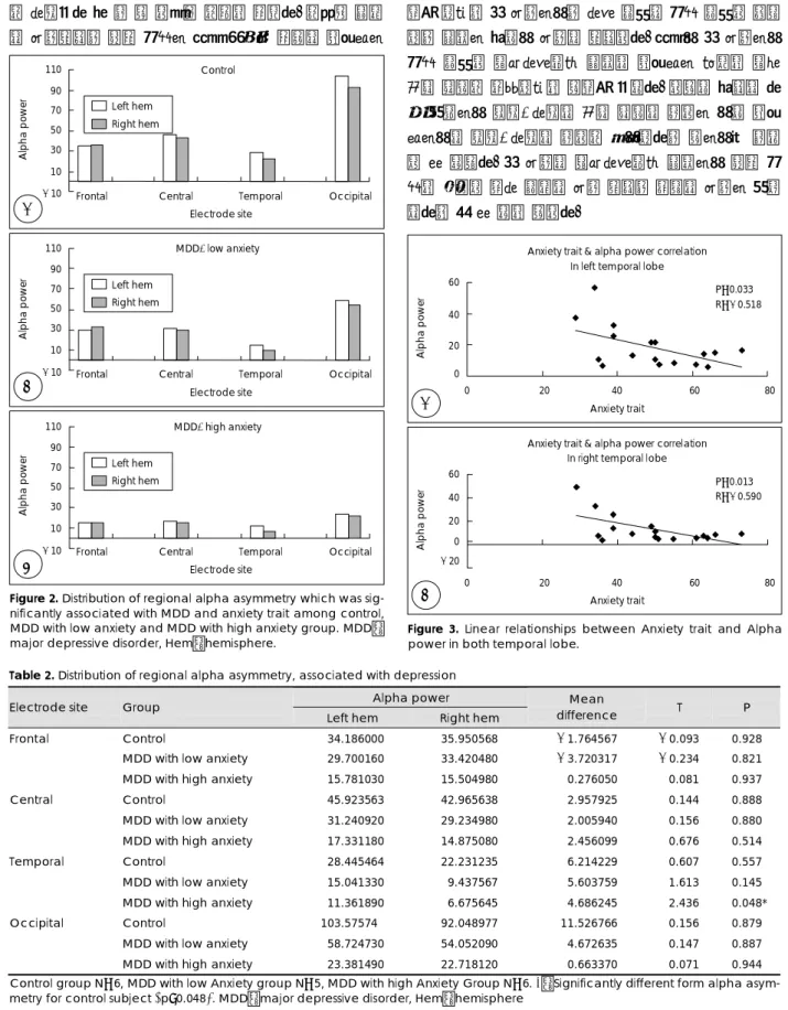 Table 2. Distribution of regional alpha asymmetry, associated with depression  Alpha power  Electrode site  Group 