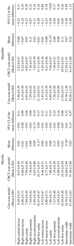 Table 2. Comparison of linear measurements between the two groups(maxilla and mandible) MaxillaMandible Cast scan model (Mean