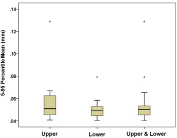 Fig. 5.  Box­plot of dimensional discrepancies between the cast  scan models and cone­beam computed tomography scan models