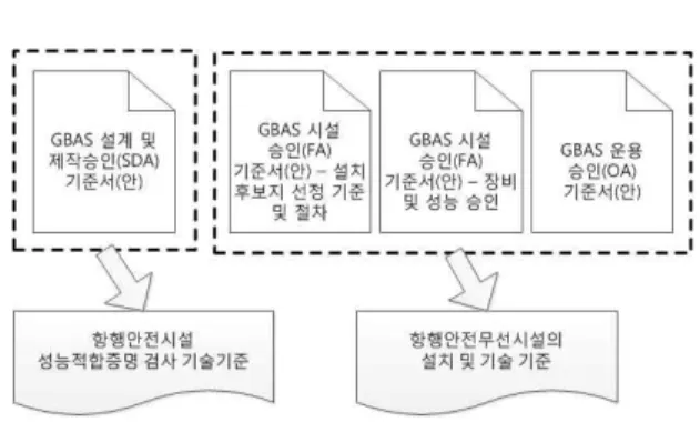 Fig. 12 GBAS Approval Process Guidelines for Korea (Draft)