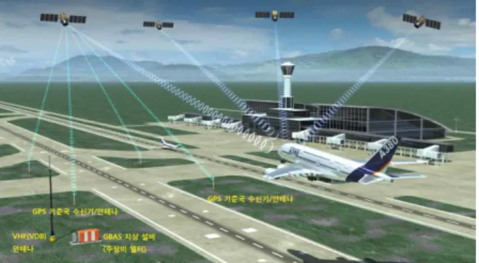 Fig. 2 Components and Operational Concept of GBAS 항공기의 GBAS 탑재장비(ILS에 대응하여 GLS 로 통칭)는 수신 메시지 정보를 기반으로 정밀위 치를 계산하여 결심고도(DH) 지점에 이르는 최 종접근경로 대비 항공기의 수평/수직 위치 편차 (deviation) 정보를 비행유도계기에 시현하여 조 종사의 접근 비행을 돕고 터치다운 지점까지의 Auto-landing 기능을 지원하고 있다[3]