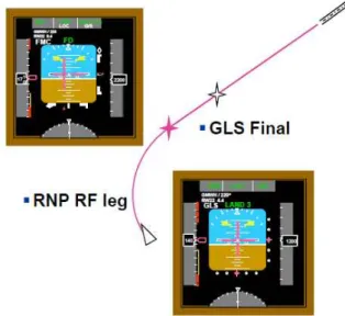 Fig. 4 RNP to GLS Transitions (Source: