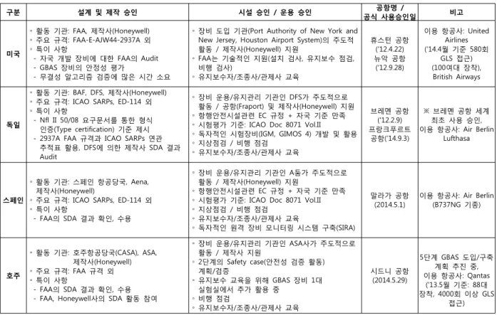 Table 3. Comparison of Approval Process and Activities of Airports Using GBAS (as of Dec