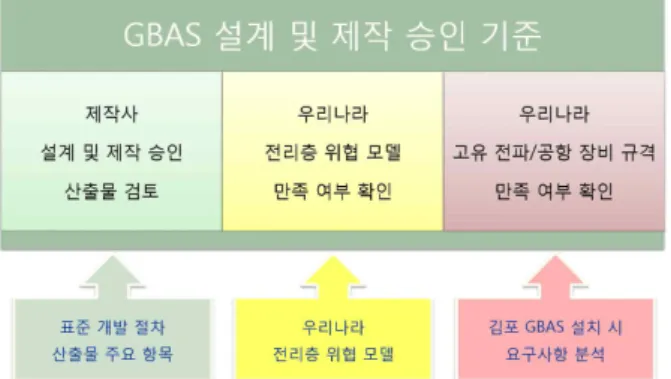 Fig. 10 Verification area and requirements for GBAS System Design Approval