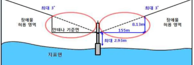 Fig. 11 Obstacle Consideration Area for GPS Reference Receiver and Antenna