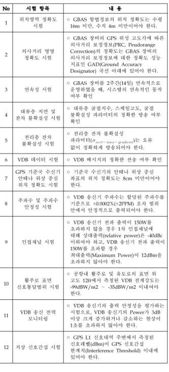 Table 6. Ground Performance Test Items