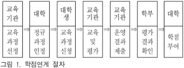 Fig.  1.  Credits  acceptable  process 2.  현장기술     학부생을  대상으로  하는  현장기술  교과목은  최대  3 학점을  이수할  수  있으며  산업체에  필요한  핵심기술  교육하는  프로그램에  학부생을  참여시킴으로서,  실용 적인  공학교육을  실시하는데  목적이  있다