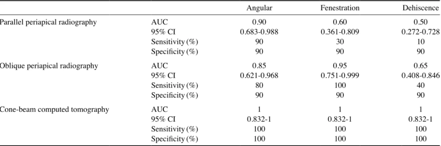 Table 2.  Detection of the type of bone defects by the 3 radiographic techniques