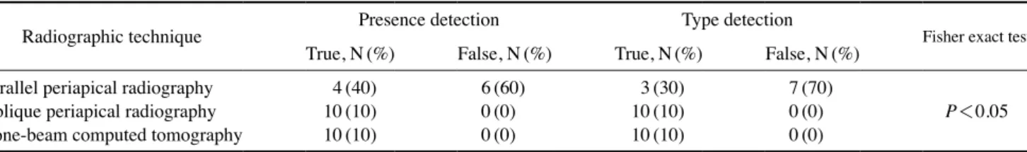 Table 4.  Comparison of the radiographic techniques for detecting the presence and type of fenestration defects 