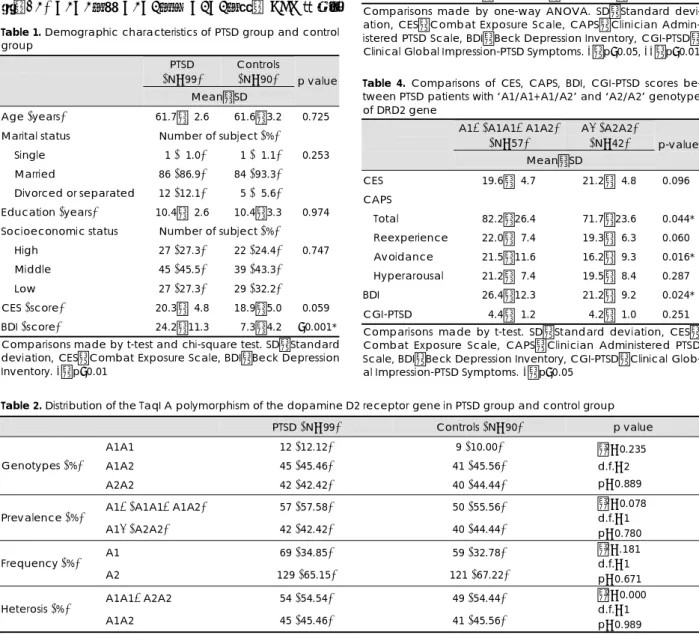 Table 2. Distribution of the TaqI A polymorphism of the dopamine D2 receptor gene in PTSD group and control group 