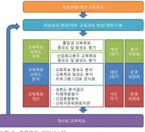 Fig.  2.  Evaluation  system  of  Educational  Objective  of  information  communication  major