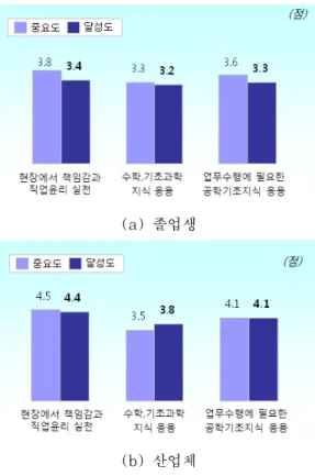 Fig.  3.  Measuring  result  for  educational  objective  1