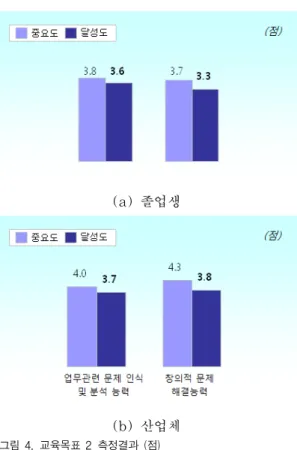Fig.  5.  Measuring  result  for  educational  objective  3 ㅇ     (4)  글로벌인재  :  글로벌  역량     그림  6에  글로벌  역량에  대한  교육목표  중요도  및  달성도  결과를  나타내었다