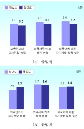 Fig.  7.  Measuring  result  for  educational  objective  5