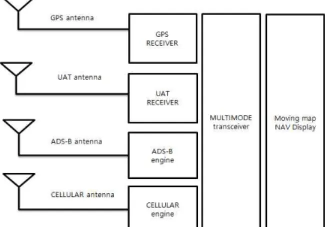Fig. 5 System Architecture : Satellite and Mobile Communications