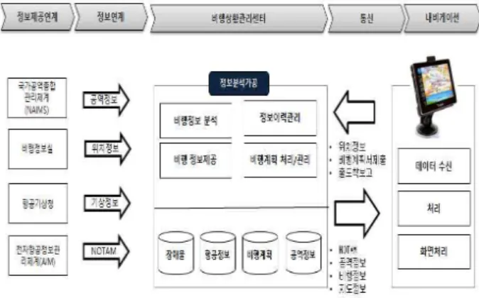 Fig. 6 A Flight Information Model using the Concept of Management System