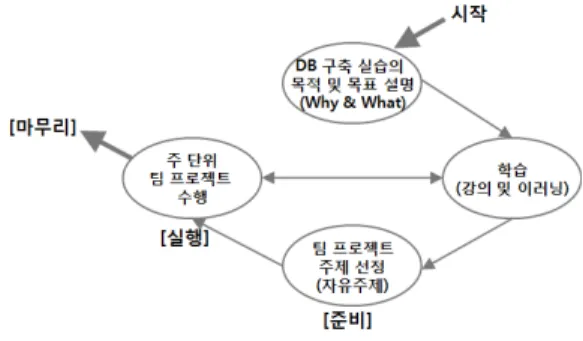 Table  1.  PBL  Execution  Process  of  the  DB  Subject