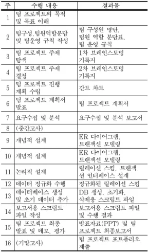 Table  2.  Project  Execution  Contents  and  Outputs   