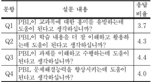 Table  6.  PBL  Related  Major  Questions  and  Answer  Rates 