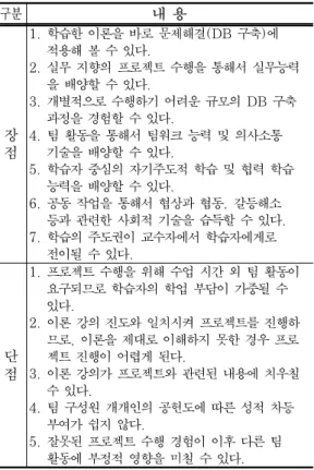 Table  7.  Strength  and  Weakness  of  PBL  in  the  DB  Subject