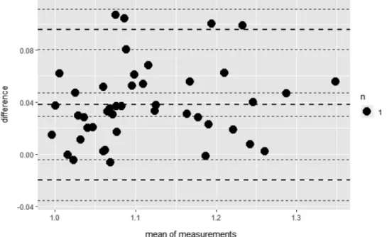 Fig. 3.  Bland-Altman analysis of bone mineral density (g/cm 3 ) as measured with dual-energy cone-beam computed tomography (DE-CBCT)  and multislice computed tomography (MSCT)