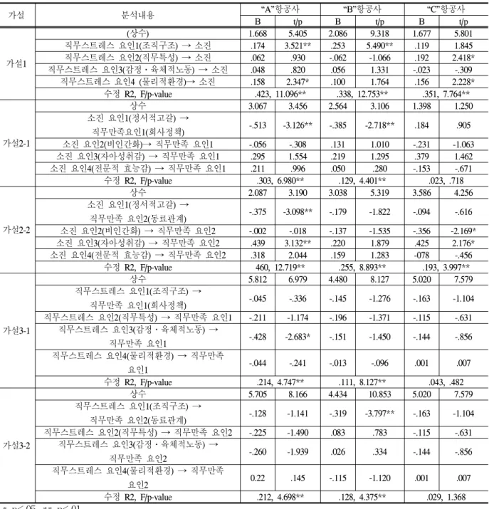Table 7. Multiple regression analysis (Verification of hypothesis 1, 2, 3 )