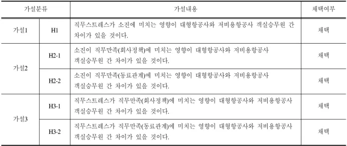 Table 8. Summary of hypothesis testing results족에 어느 정도 영향을 미치고 있는가를 파악하기위하여 직무스트레스 요인1(조직구조), 요인2(직무특성), 요인3(감정․육체적노동), 요인4(물리적 환경)에 속한 변수들의 평균값을 독립변수로 하고,직무만족 요인1(회사정책), 직무만족 요인2(동료관계)의 속한 문항의 평균값을 종속변수로 놓고 다중 회귀분석을 구분하여 실시하였다