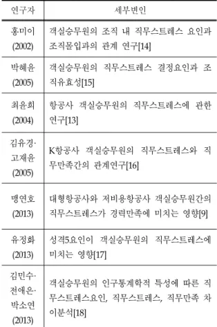 Table 1. Previous studies of Job stress