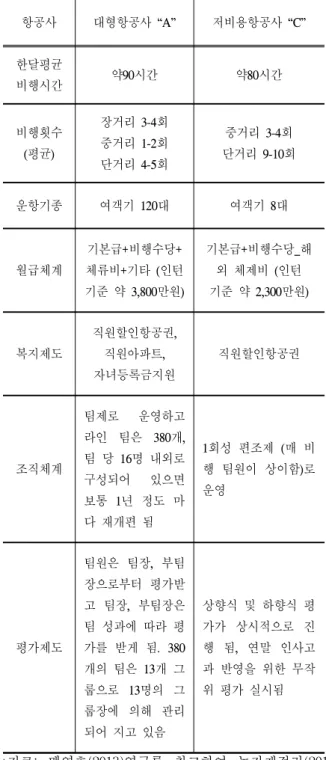 Table 3. Comparison of human resource management (FSC vs LCC)