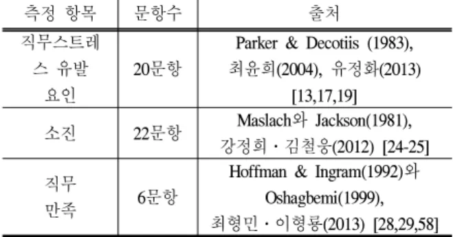 Table 4. Measurement Item and previous studies 측정 항목 문항수 출처 직무스트레 스 유발 요인 20문항