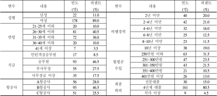Table 5. Demographic characteristics and general characteristics of sample