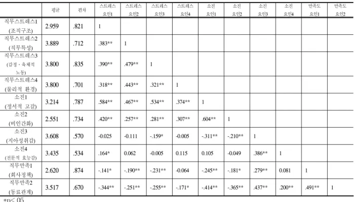 Table 6. Correlation of Job stress, Burnout and Job satisfaction요인들에 대한 신뢰도 분석에서는 ‘요인1(조직구조)’, ‘요인2(직무특성)’, ‘요인3(감정․육체적노동)’, ‘요인4(물리적환경)’ 의 신뢰계수는 0.879,0.741, 0.680, 0.674로 내적 일관성을 지니고 있다고 볼 수 있다